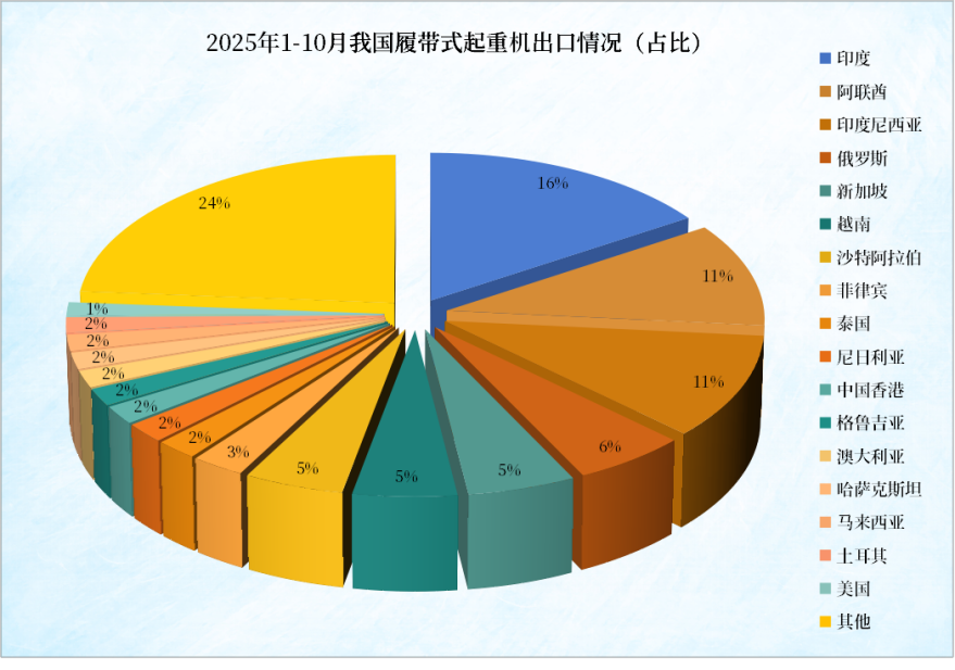 1-10月我国履带起重机出口3667台！对印度出口最多！