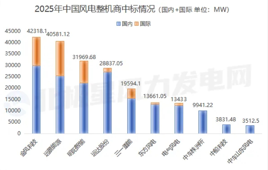 207.7GW！2025年度中国风电整机中标榜单出炉